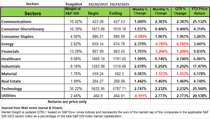 Big week of Information for the Markets