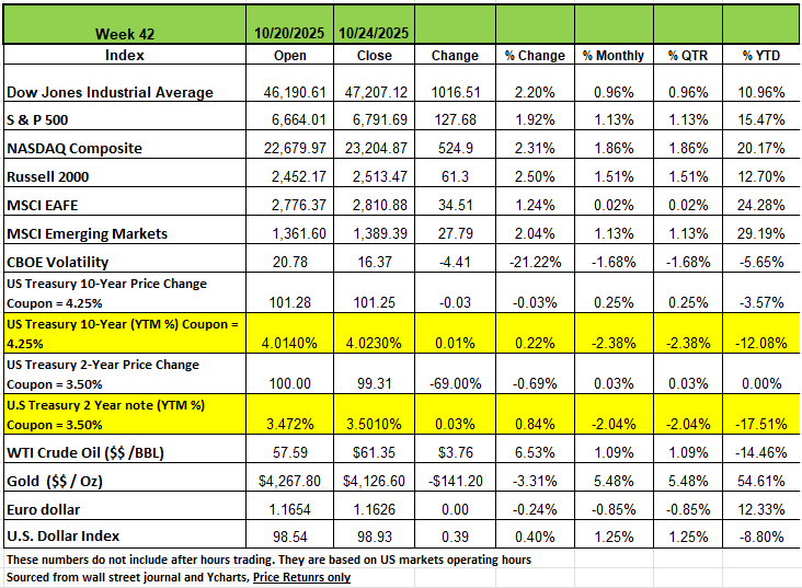 Big week of Information for the Markets