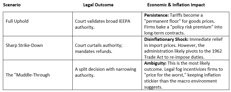 Supreme Court decision and the Tariff Impact on Consumer Prices and Inflation: